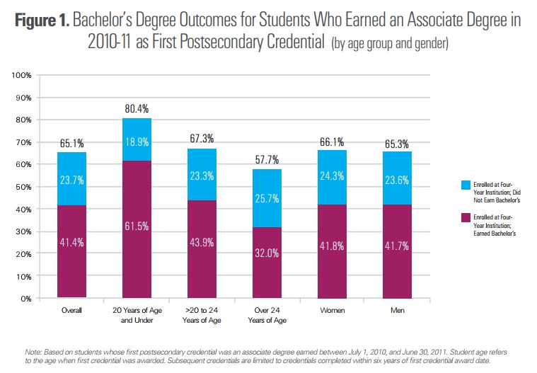 Figure 1: Bachelor’s Degree Outcomes for Students Who Earned an Associate Degree in 2010-11 as First Postsecondary Credential. Results broken down by age group and gender. Overall, 41.4 percent enrolled at four-year institutions earned bachelor’s degrees and 23.7 percent did not. For 20 years and under, 61.5 percent enrolled at four-year institutions earned bachelor’s degrees and 18.9 percent did not for 20 to 24 years of age, 43.9 percent enrolled at four-year institutions earned bachelor’s degrees and 23.3 percent did not. For students over 24 years of age, 32 percent enrolled at four-year institutions earned bachelor’s degrees and 25.7 percent did not. For women, 41.8 percent enrolled at four-year institutions earned bachelor’s degrees and 24.3 percent did not. For men, 41.7 percent enrolled at four-year institutions earned bachelor’s degrees and 23.6 percent did not. Note: based on students whose first postsecondary credential was an associate degree earned between July 1, 2010, and June 30, 2011. Student age refers to the age when first credential was awarded. Subsequent credentials are limited to credentials completed within six years of first credential award date.